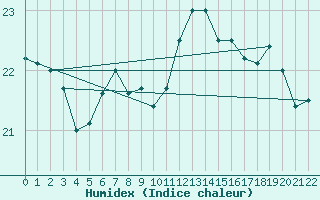 Courbe de l'humidex pour Corvo Acores