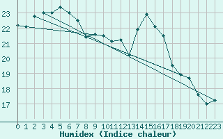 Courbe de l'humidex pour Le Havre - Octeville (76)