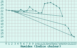 Courbe de l'humidex pour Warburg