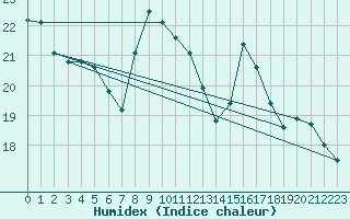 Courbe de l'humidex pour Saint-Cyprien (66)