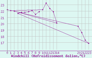 Courbe du refroidissement olien pour Agde (34)