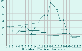 Courbe de l'humidex pour Ile du Levant (83)