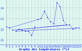 Courbe de tempratures pour Leucate (11)