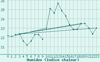 Courbe de l'humidex pour Valence (26)