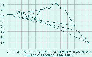 Courbe de l'humidex pour Altenrhein