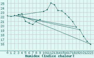 Courbe de l'humidex pour Flisa Ii