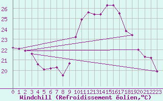 Courbe du refroidissement olien pour Cazaux (33)