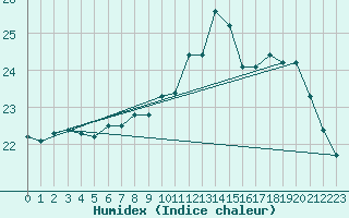 Courbe de l'humidex pour Dieppe (76)