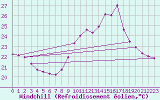 Courbe du refroidissement olien pour Biarritz (64)