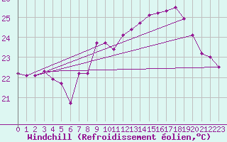 Courbe du refroidissement olien pour Cap Pertusato (2A)