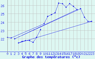 Courbe de tempratures pour Ile Rousse (2B)