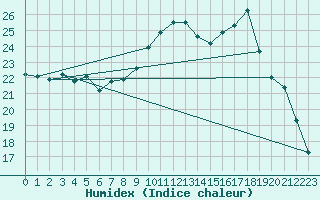 Courbe de l'humidex pour Nmes - Garons (30)