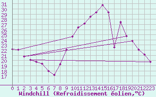Courbe du refroidissement olien pour Metz-Nancy-Lorraine (57)