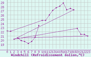 Courbe du refroidissement olien pour Annecy (74)