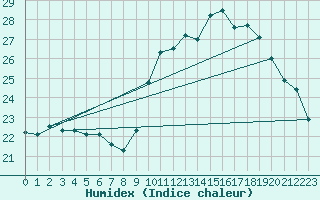 Courbe de l'humidex pour Biarritz (64)