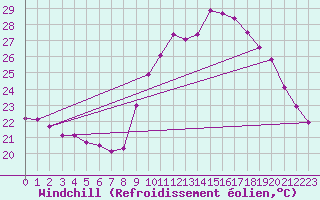 Courbe du refroidissement olien pour Le Luc (83)
