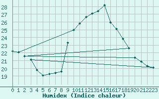 Courbe de l'humidex pour Tortosa