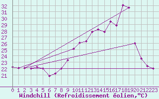 Courbe du refroidissement olien pour Vence (06)