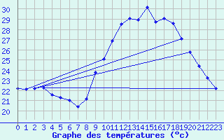 Courbe de tempratures pour Thoiras (30)