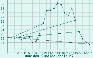 Courbe de l'humidex pour Salzburg / Freisaal