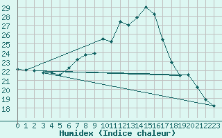 Courbe de l'humidex pour Interlaken