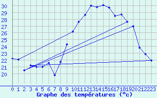 Courbe de tempratures pour Dole-Tavaux (39)