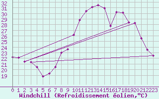 Courbe du refroidissement olien pour Nmes - Garons (30)