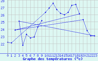 Courbe de tempratures pour Ile du Levant (83)