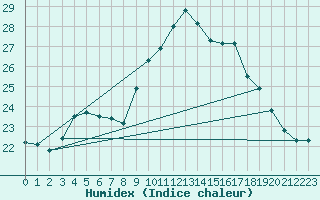 Courbe de l'humidex pour Cap Cpet (83)