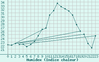 Courbe de l'humidex pour Vaduz
