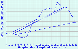 Courbe de tempratures pour Bziers Cap d
