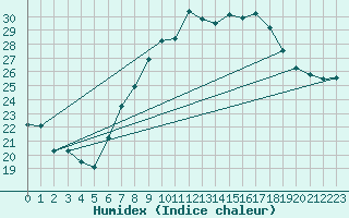 Courbe de l'humidex pour Geisenheim