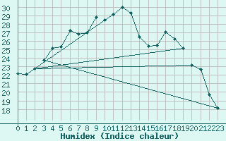 Courbe de l'humidex pour Bad Lippspringe