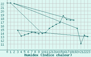 Courbe de l'humidex pour Romorantin (41)