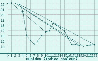 Courbe de l'humidex pour Langdon Bay