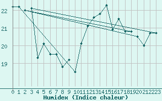 Courbe de l'humidex pour Mont-Saint-Vincent (71)