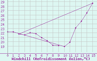 Courbe du refroidissement olien pour Agua Boa