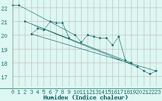 Courbe de l'humidex pour Arkona