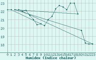 Courbe de l'humidex pour Le Mesnil-Esnard (76)