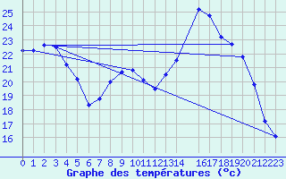 Courbe de tempratures pour Courcelles (Be)