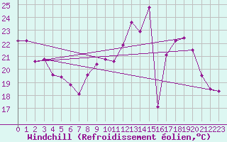 Courbe du refroidissement olien pour Annecy (74)