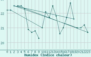 Courbe de l'humidex pour Gijon
