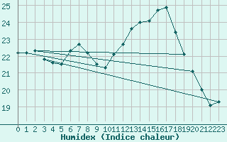 Courbe de l'humidex pour Nossen