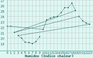 Courbe de l'humidex pour Deauville (14)