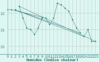 Courbe de l'humidex pour Landivisiau (29)