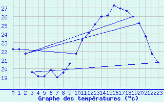 Courbe de tempratures pour Dax (40)