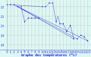 Courbe de tempratures pour Torino / Bric Della Croce