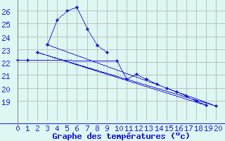 Courbe de tempratures pour Pusan