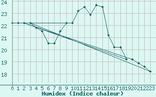 Courbe de l'humidex pour Torino / Bric Della Croce