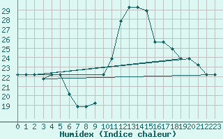 Courbe de l'humidex pour Catania / Sigonella